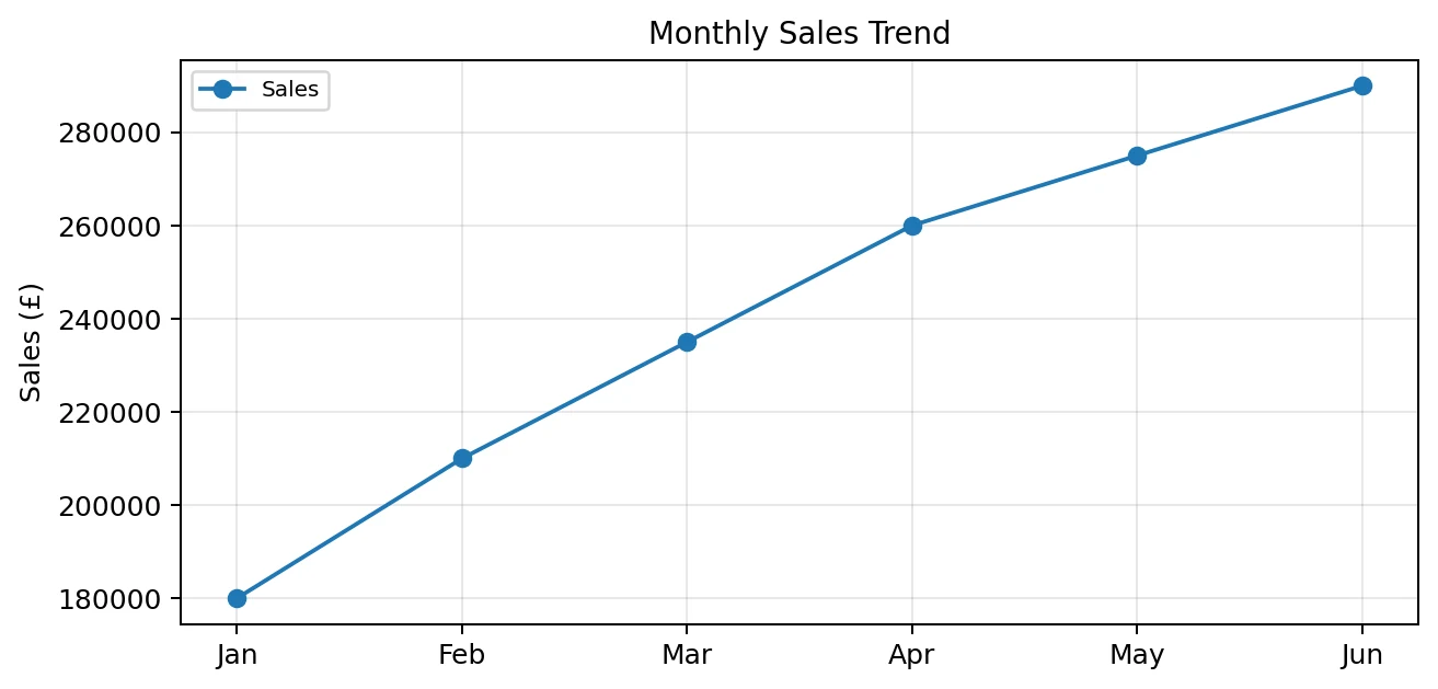 Line chart showing monthly sales used to calculate Quarter 2 commission