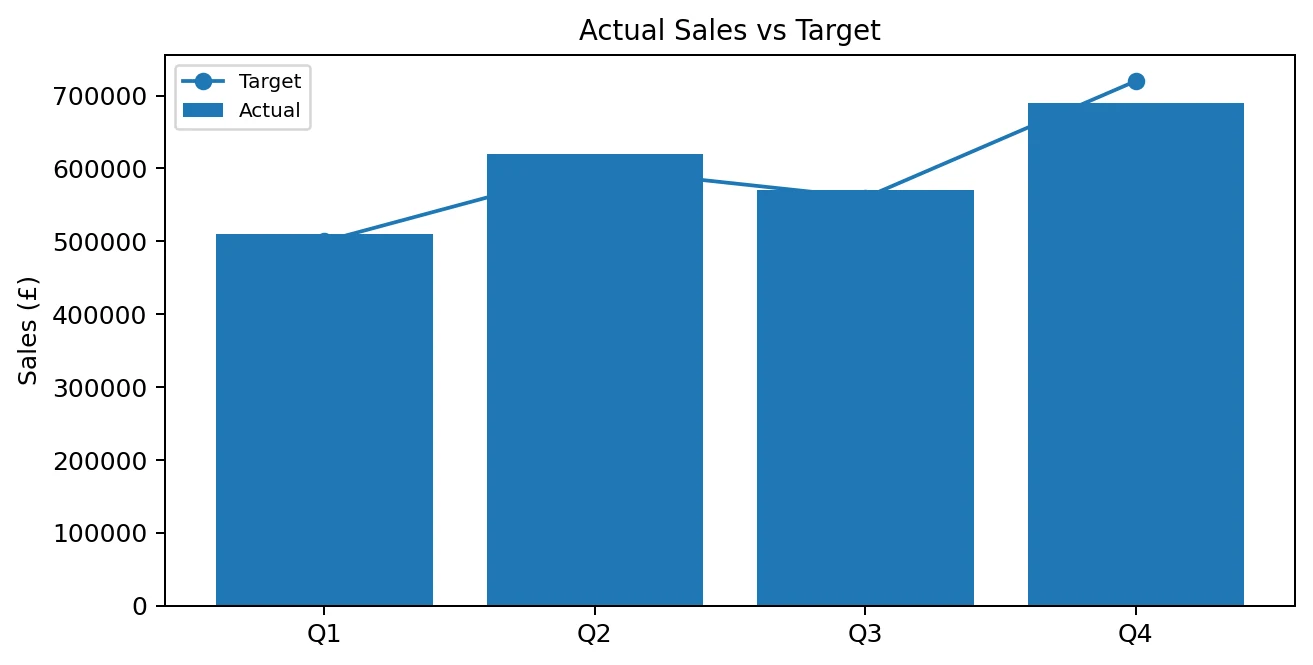 Chart comparing actual and target sales by quarter for a proportional over-performance calculation