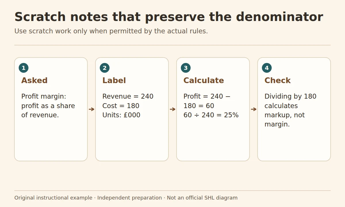 SHL scratch paper: labelled scratch-paper steps calculating a 25% margin from revenue of 240 and cost of 180 in thousands of pounds.