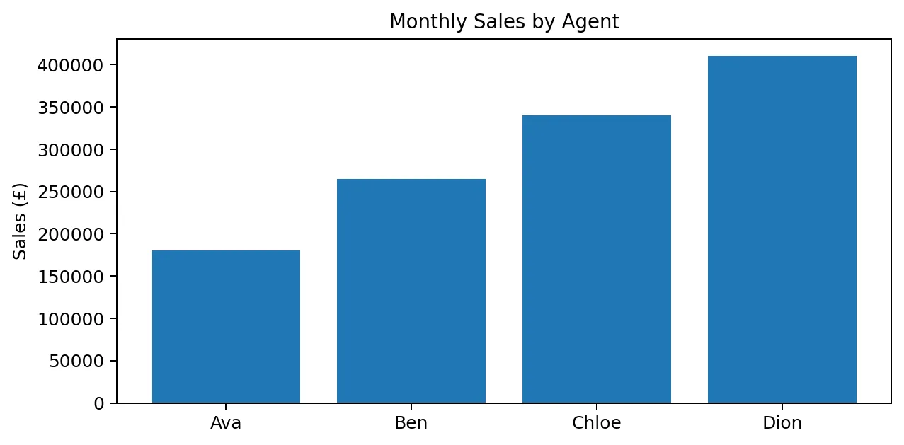 Monthly sales by agent bar chart for progressive commission SHL numerical practice