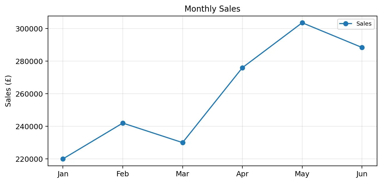 Monthly sales line chart used for SHL numerical reasoning percentage-change practice