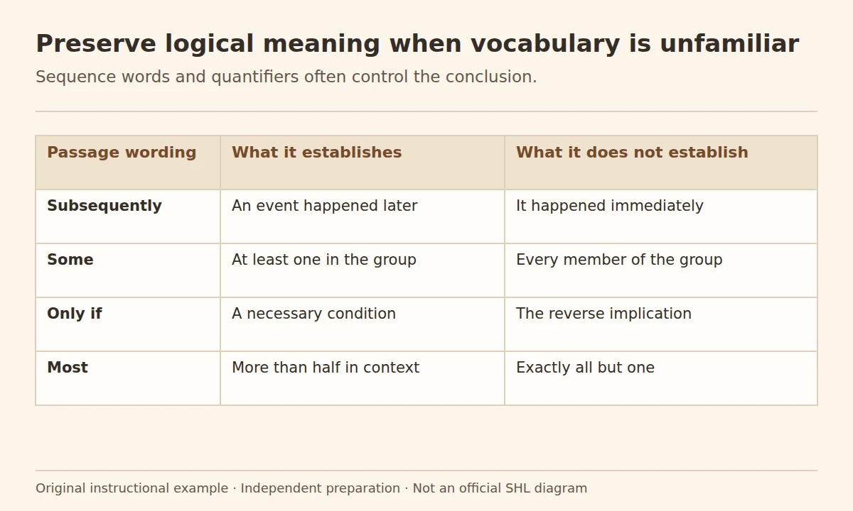 SHL verbal practice for non-native speakers: a logical-language table explaining subsequently, some, only if and most without adding stronger claims.