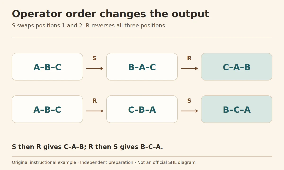 SHL diagrammatic reasoning: two operator pipelines showing S then R yields C–A–B while R then S yields B–C–A.
