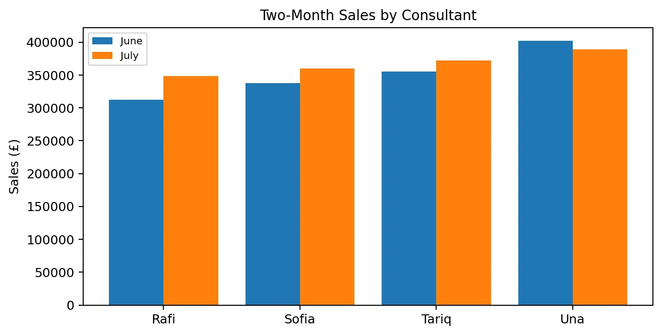 Grouped bar chart showing Tariq’s June and July sales for a two-month commission calculation