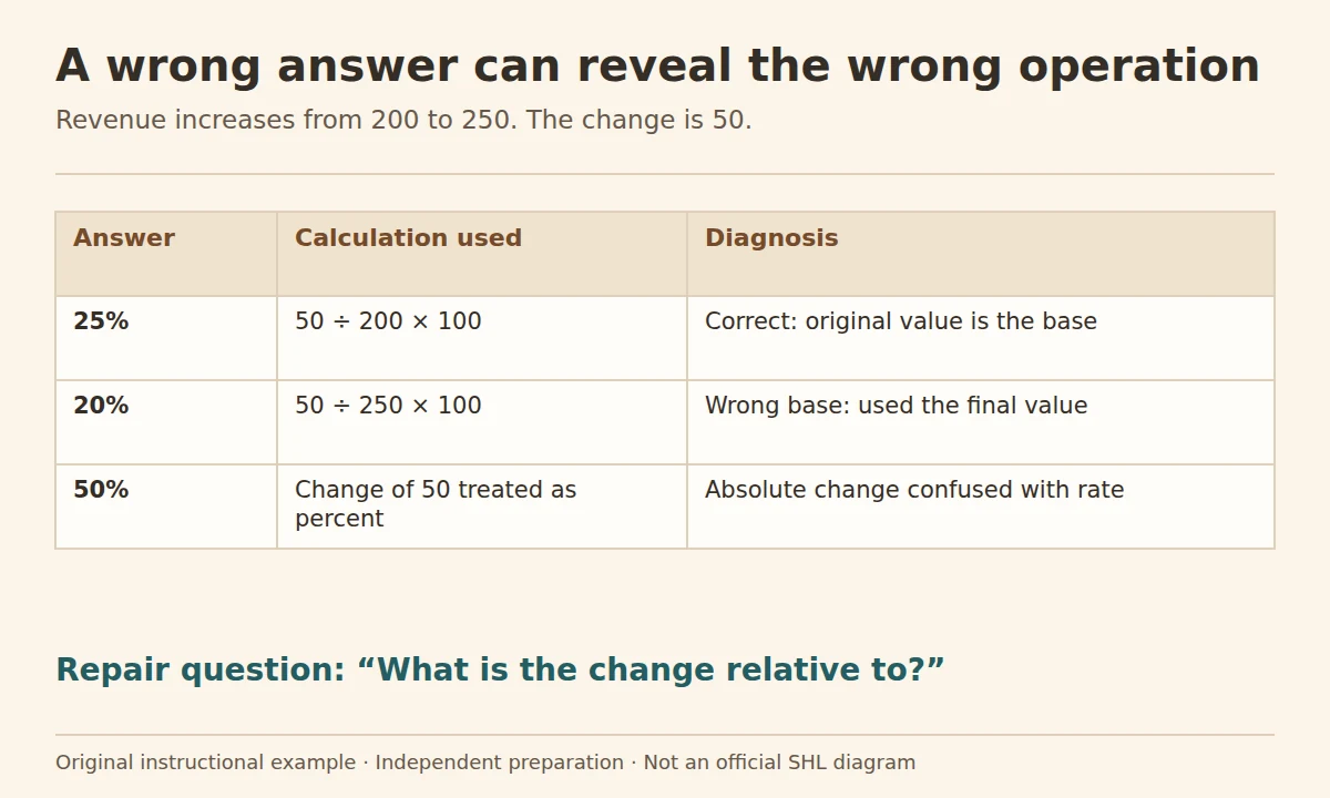 SHL distractor analysis: three percentage answers for growth from 200 to 250, contrasting the correct 25% with wrong-base 20% and absolute-change 50%.