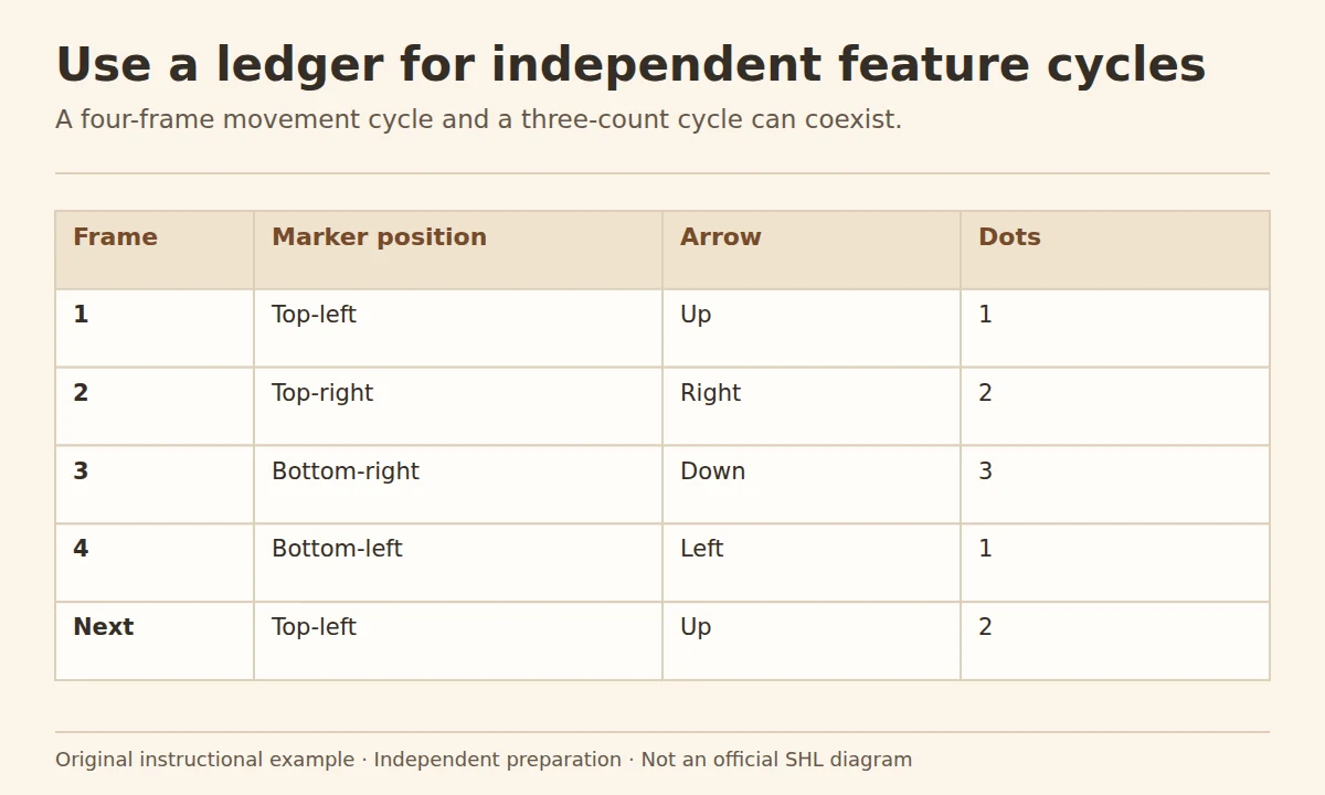 SHL visual pattern practice: a feature ledger tracking marker corners, arrow direction and a repeating 1–2–3 dot count, predicting top-left, up and two dots.