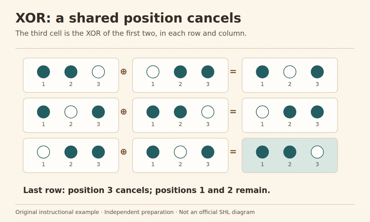 SHL inductive matrix practice: a complete three-by-three XOR matrix of three-position strips, with the final answer filling positions 1 and 2.