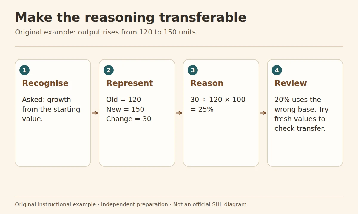 ReasoningCampus SHL preparation method: the recognise, represent, reason and review method applied to a rise from 120 to 150 units, giving 25% growth.