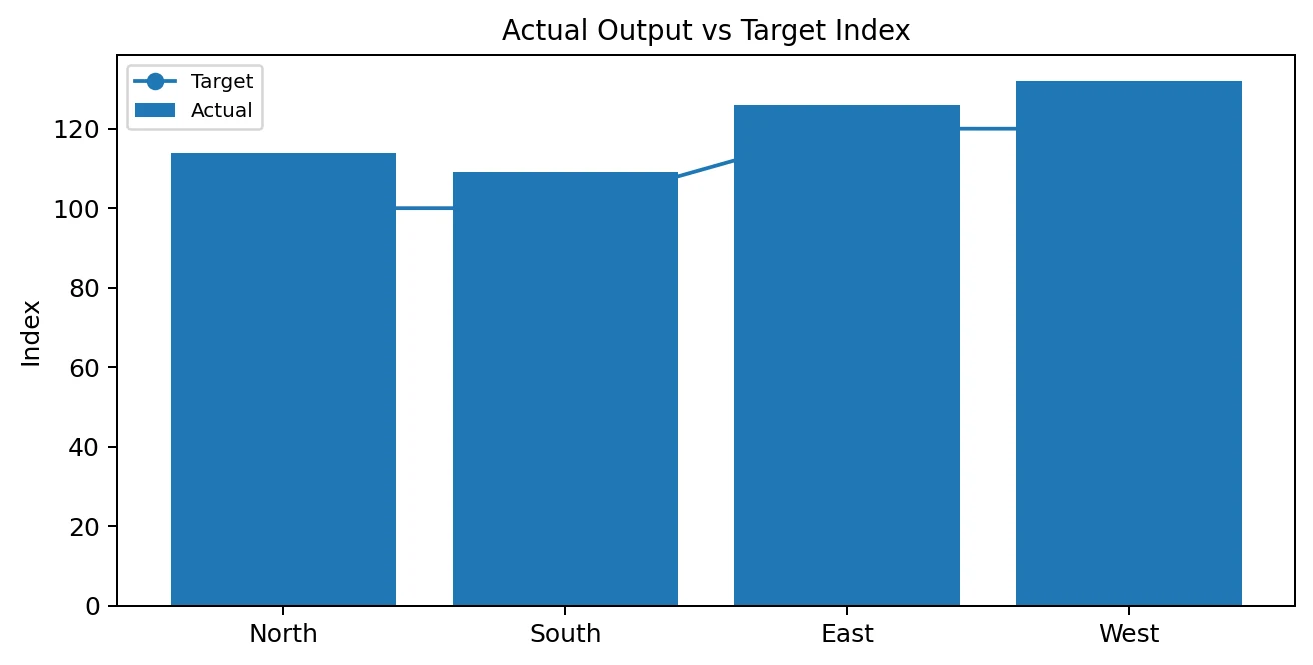Actual-versus-target team chart used to identify which teams qualify for a threshold bonus