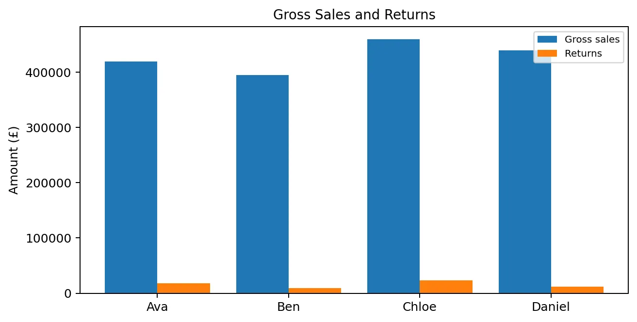 Gross sales and returns chart for advanced SHL numerical reasoning practice