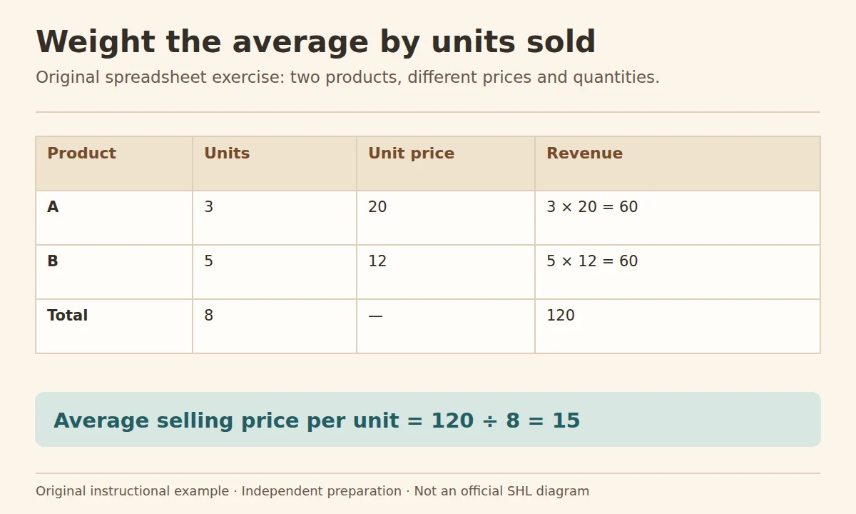 SHL job simulations: a product table with 3 units at 20 and 5 units at 12, giving revenue of 120 and a weighted average price of 15.