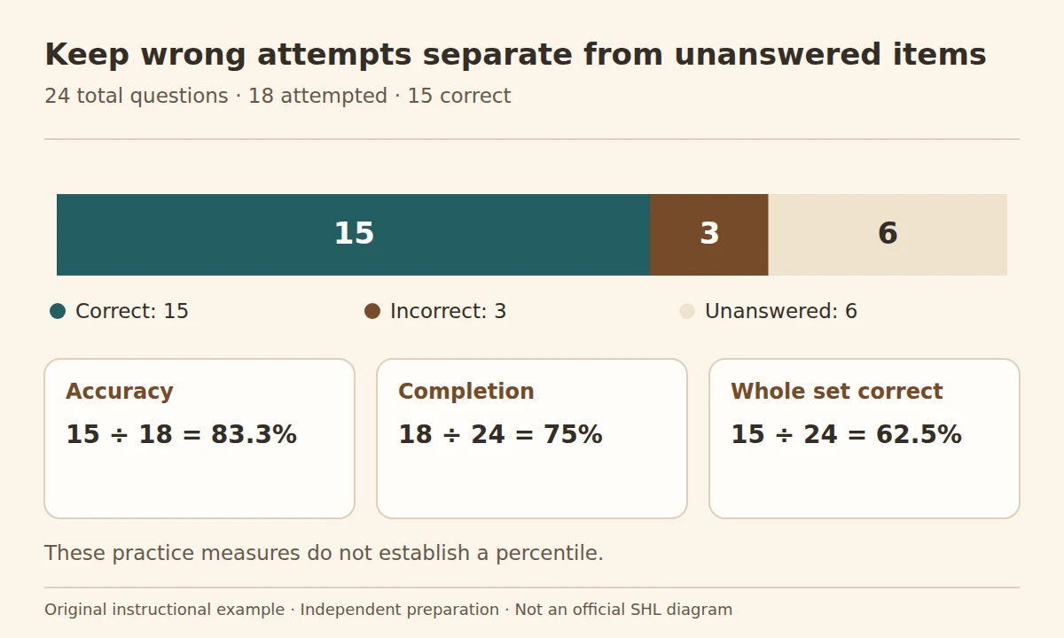 SHL practice score calculator: 24 questions divided into 15 correct, 3 incorrect and 6 unanswered, producing 83.3% accuracy, 75% completion and 62.5% whole-set correct.