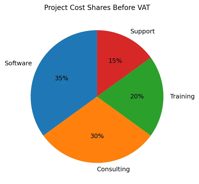 Pie chart showing project-cost categories used to calculate administration fees and VAT from training cost