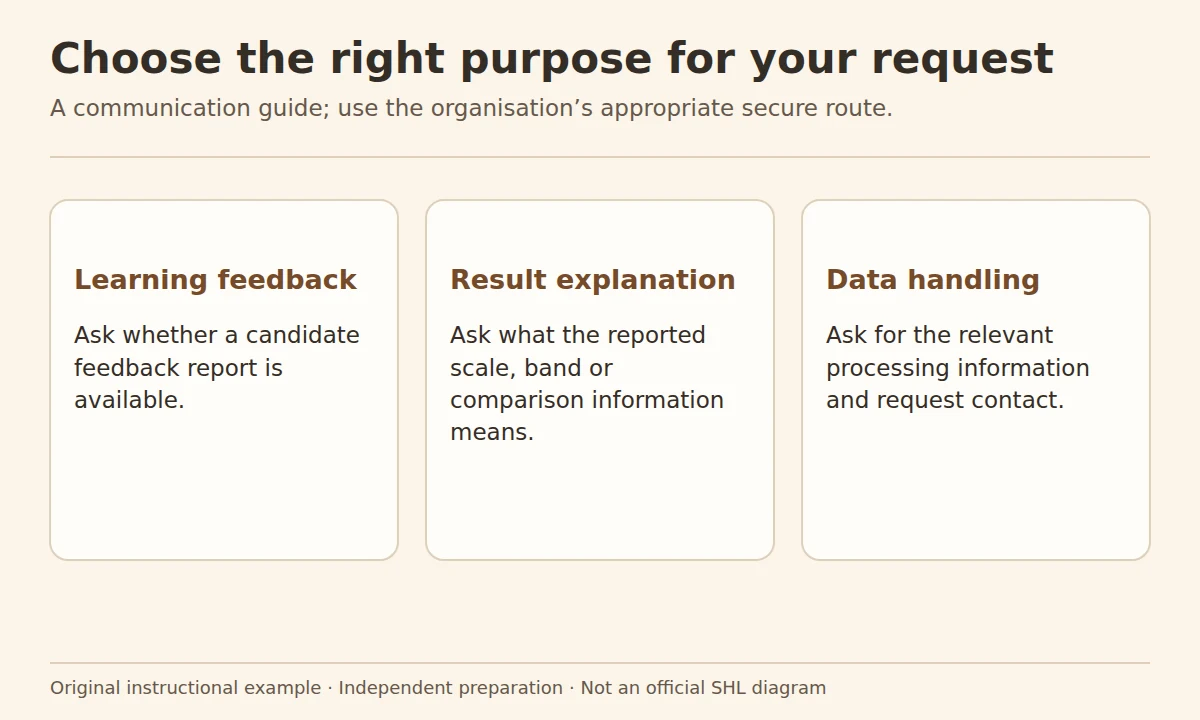 SHL assessment data requests: three distinct request purposes: candidate feedback, explanation of a result scale and information about data handling.