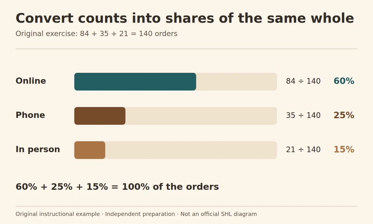 SHL interactive numerical practice: a correctly scaled bar chart showing 84 online orders as 60%, 35 phone orders as 25% and 21 in-person orders as 15%.