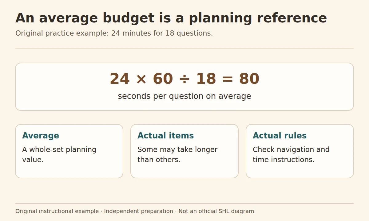 SHL test time management: the calculation 24 minutes divided across 18 questions, giving an average of 80 seconds per question.