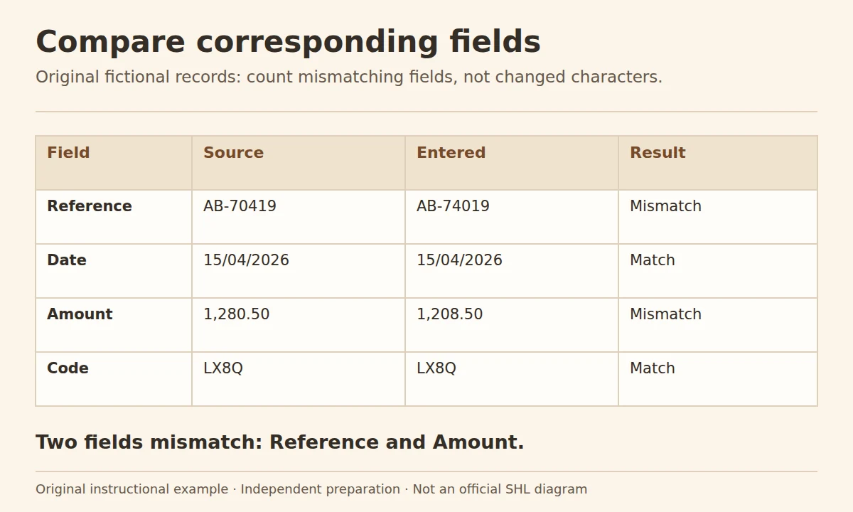 SHL checking test practice: a record comparison with reference AB-70419 versus AB-74019 and amount 1,280.50 versus 1,208.50, identifying two mismatching fields.