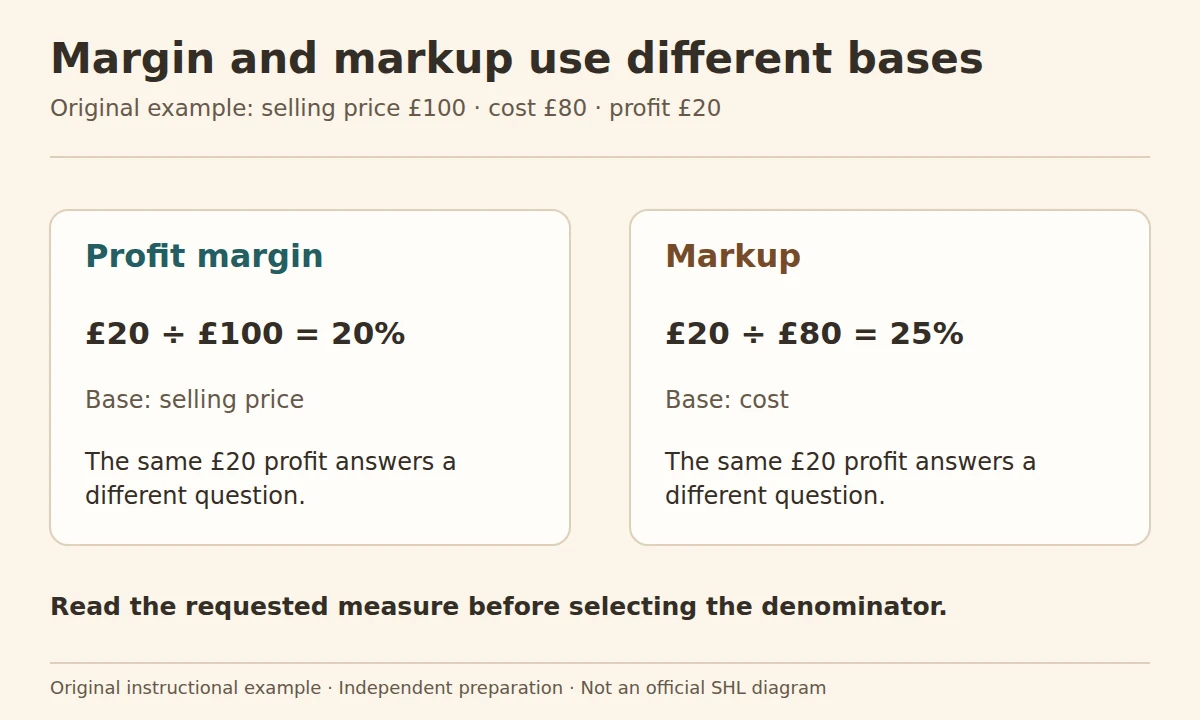SHL numerical formulas: profit margin of 20% versus markup of 25% for a product costing £80 and selling for £100.