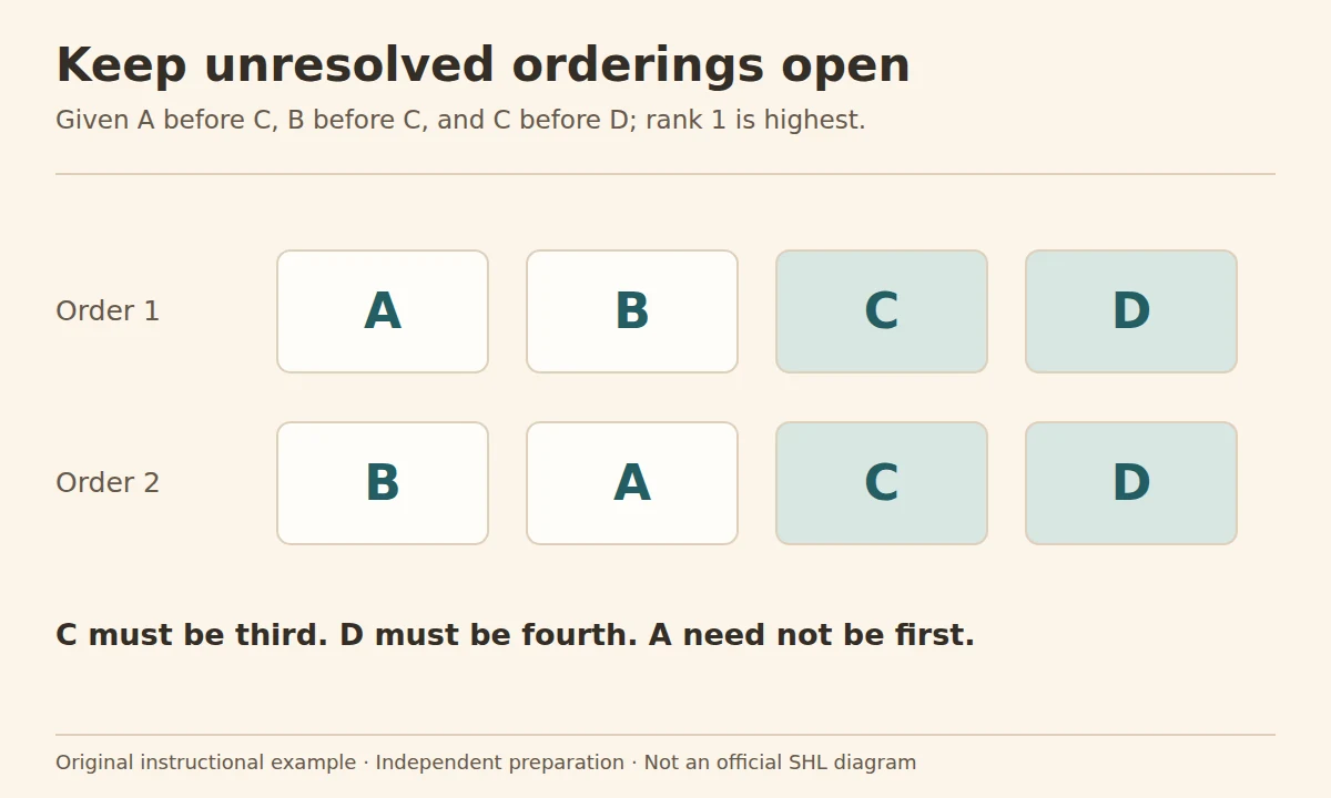 SHL deductive ranking practice: both valid rankings A–B–C–D and B–A–C–D, showing C fixed third and D fixed fourth.