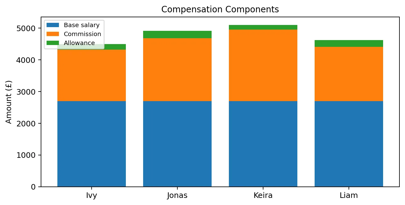 Stacked compensation chart for SHL-style numerical reasoning showing base salary, commission and allowance